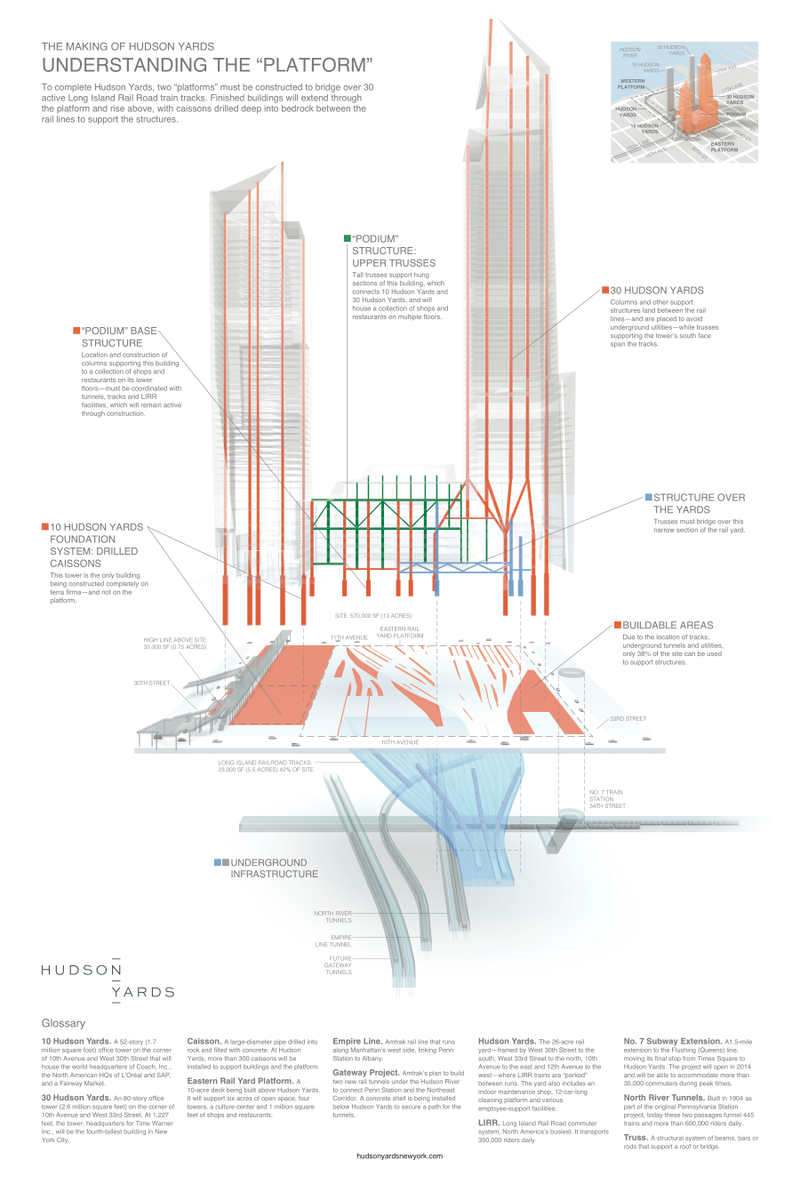 Illustration for article titled How NYC's Newest Neighborhood Will Float Above an Active Train Yard